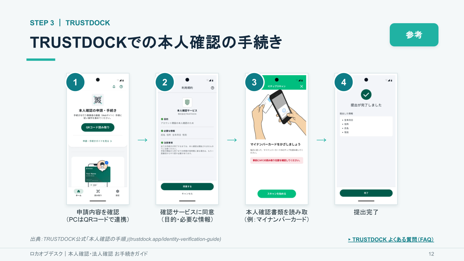 実画面：本人確認を行う（TRUSTDOCK）のStep 4「申請内容と提供情報を確認する」